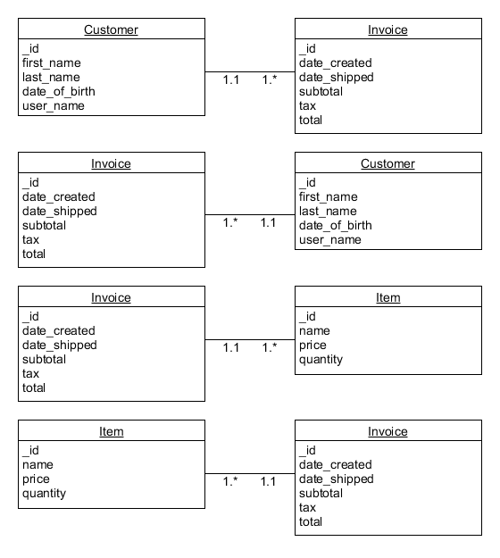 Assignment 2.2 Object Relational Diagram