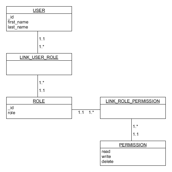 Assignment 3.2 Object Relational Diagram