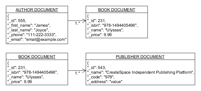 Assignment 3.3 Document Diagram