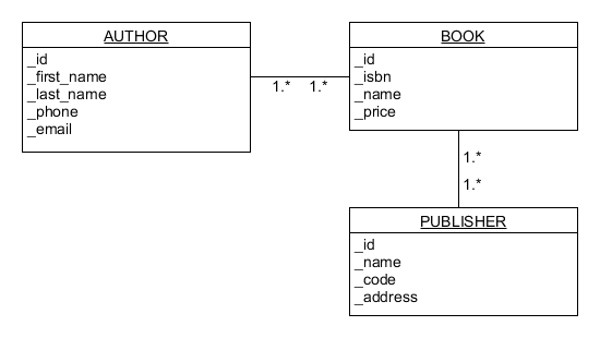 Assignment 3.3 Object Relational Diagram